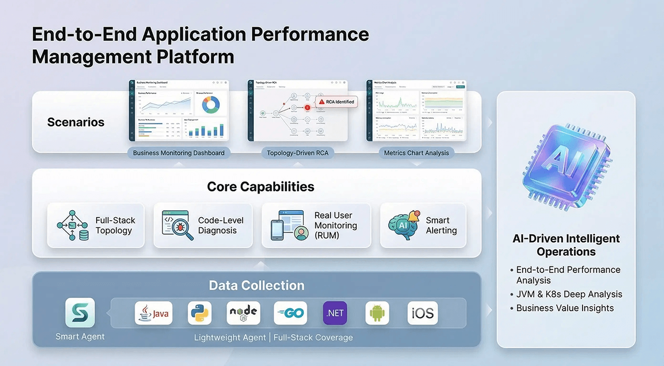 Application Performance Monitoring