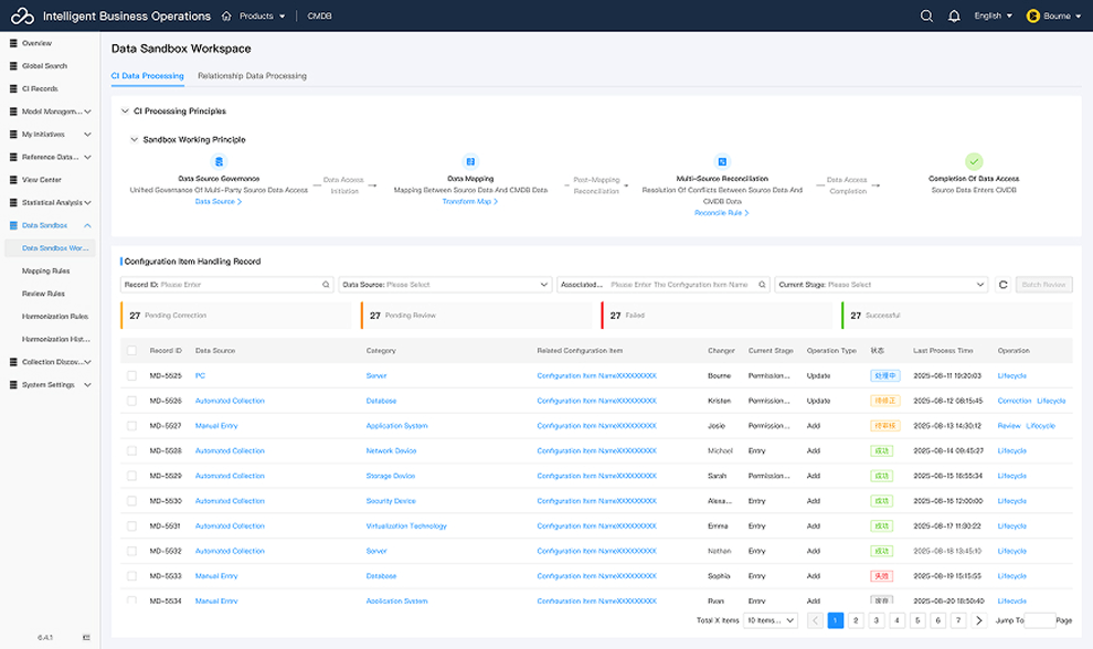 Data Sandbox Governance Pipeline