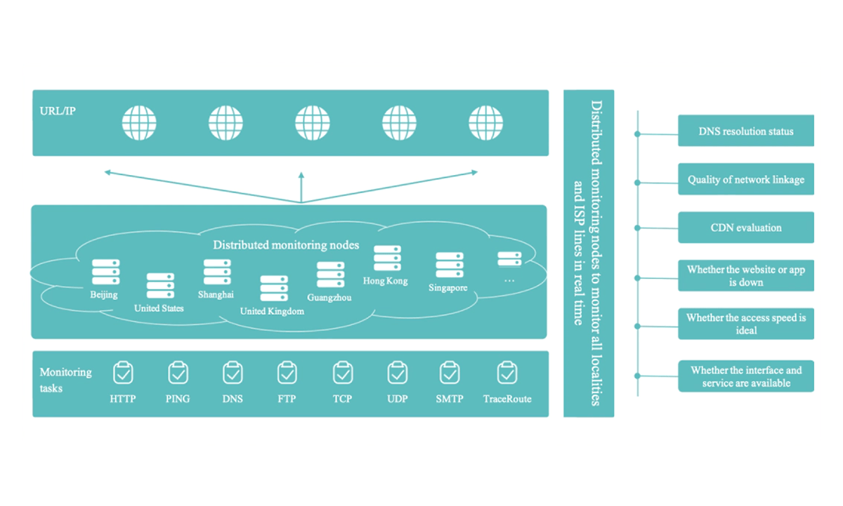 Improved Operation And Maintenance Monitoring Tools
