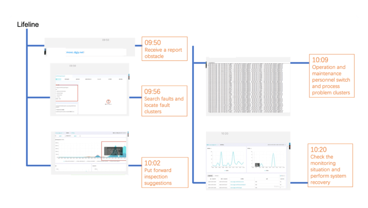 Targeted Alarms for Efficient Operations and Maintenance
