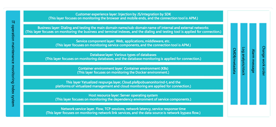 Global Unified Monitoring