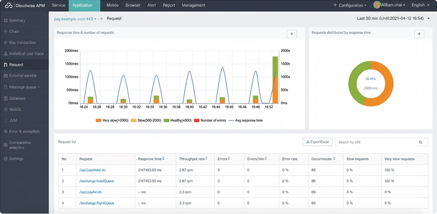 Application Performance Monitoring Dashboard