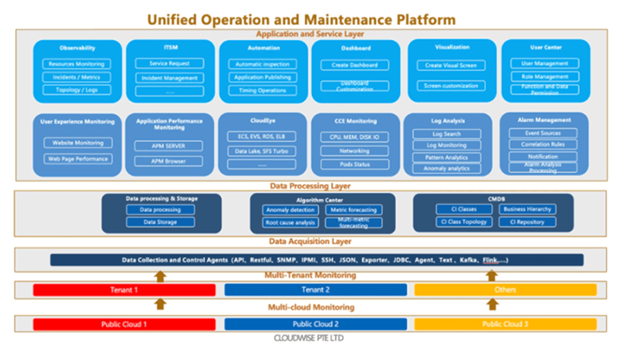 Unified Operation and Maintenance Platform