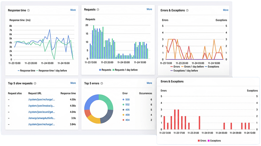 Application Performance Management Dashboard