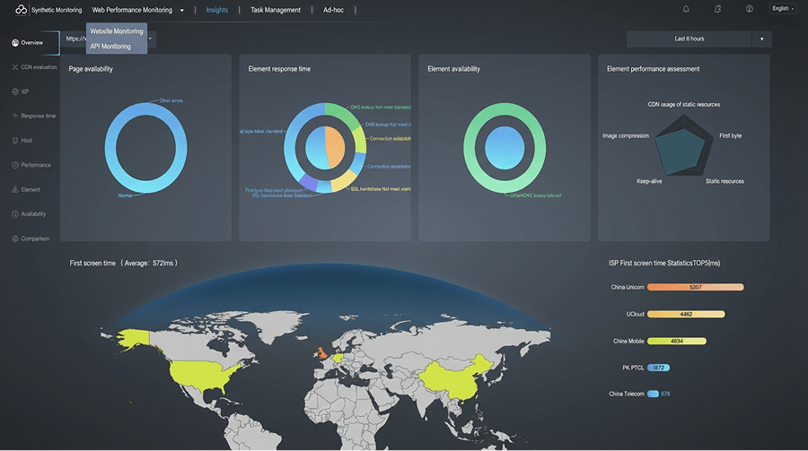 High-Frequency Proactive Monitoring Dashboard