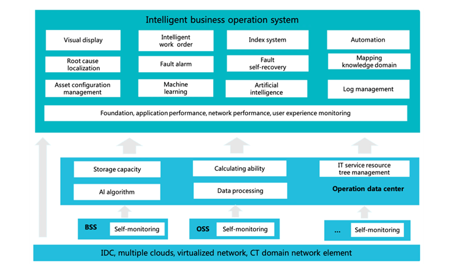 AI Solutions for IT Operations