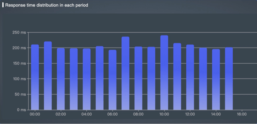 CDN Monitoring Dashboard