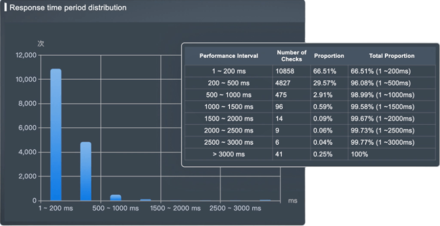 Performance Optimisation Dashboard
