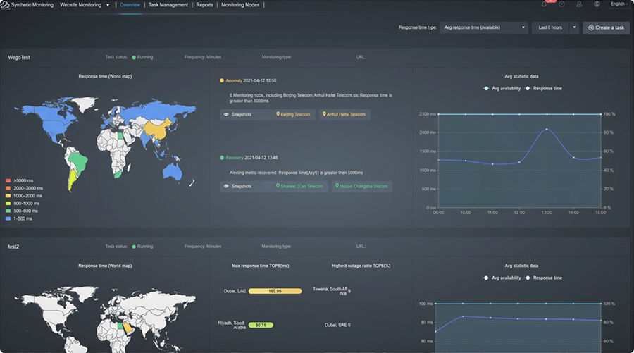 Proactive Detection and Monitoring Dashboard
