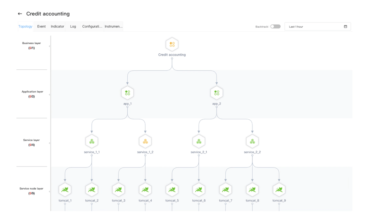 Centralized Network-Wide Monitoring